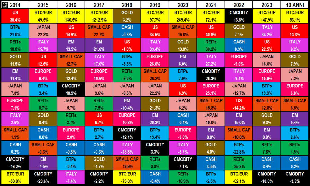 Tabella Rendimenti 2023