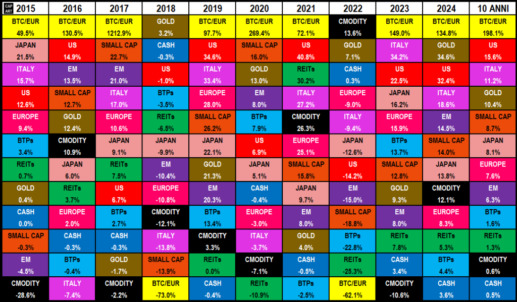 tabella dei rendimenti 2024